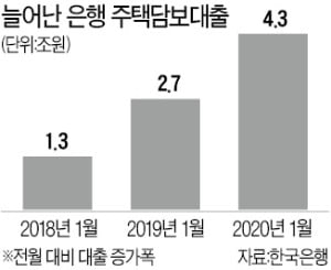 지난달 주택담보대출 4.3조원 '껑충'…1월 기준 역대 최대폭 증가