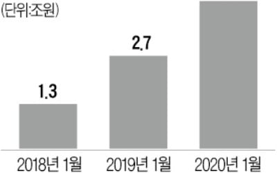 지난달 주택담보대출 4.3조원 '껑충'…1월 기준 역대 최대폭 증가