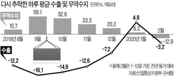 2월 초 수출 3.2% 감소…우한 폐렴에 '덜미'