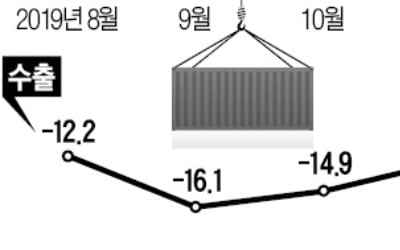 2월 초 수출 3.2% 감소…우한 폐렴에 '덜미'