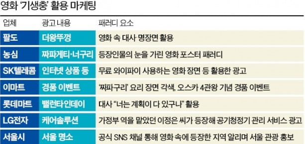 '기생충 마케팅' 계획이 다 있구나