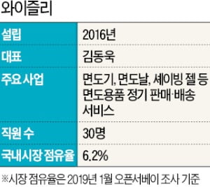 와이즐리, 가격 거품 빼고 면도날 품질에 집중…재구매율 90%