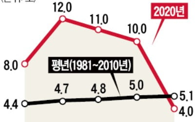 주말까지 낮기온 10도 넘는 봄날씨…'우한 폐렴' 수그러들까