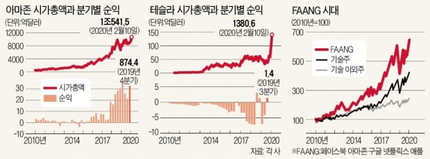 [뉴스의 맥] 투자자 오랜 신뢰가 아마존 이어 테슬라도 키웠다