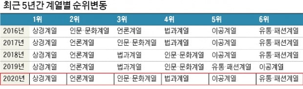 상경계열 입학 희망 '압도적 1위'…언론계열은 4년째 2위