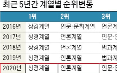 상경계열 입학 희망 '압도적 1위'…언론계열은 4년째 2위