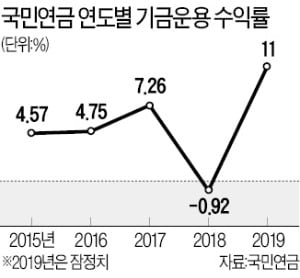 국민연금 작년 기금 운용수익률 11%…70조원 이상 벌었다