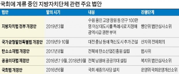 지자체들, 총선 앞두고 '현안 해결' 총력전