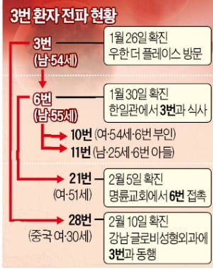 '잠복기 2주' 진짜 맞나…28번 환자, 자가격리 16일 만에 확진