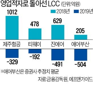 탑승객 40% 끊겼다…LCC 4社 무급휴직