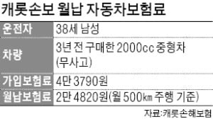 캐롯손보 "매달 주행거리만큼 車 보험료 낸다"