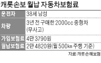 캐롯손보 "매달 주행거리만큼 車 보험료 낸다"