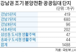 강남권 10년 공공임대 조기 분양전환