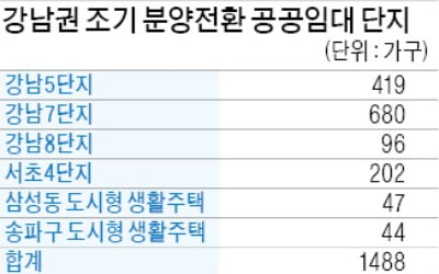 강남권 10년 공공임대 조기 분양전환