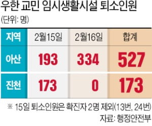 우한서 귀국한 격리 교민 700명, 15~16일 퇴소한다