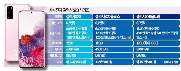 갤럭시S20울트라, 5G 걸맞은 '몬스터 스펙'…1억800만 화소 '초고화질' 무장