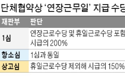 '연장근무일'을 '휴일' 지정 않았다면 연장·휴일근로 수당 중복지급 안돼