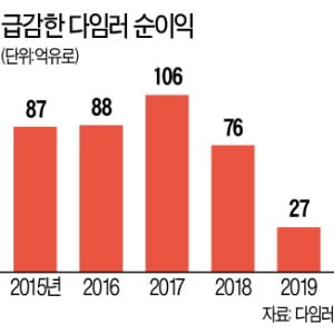 다임러, 10년 만에 최악 실적…'디젤 게이트'에 순이익 65% ↓