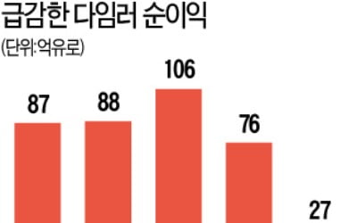 다임러, 10년 만에 최악 실적…'디젤 게이트'에 순이익 65% ↓