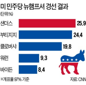 샌더스, 美 뉴햄프셔 경선 1위…전국 지지율도 바이든 제쳤다