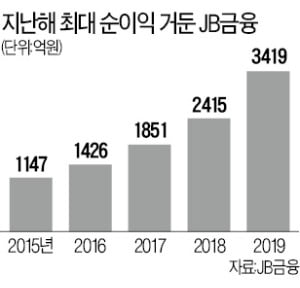 JB금융, 작년 최대 실적…'지방은행 빅2' 도약