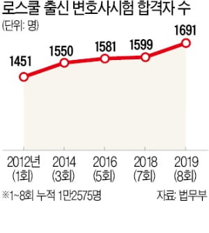 변호사 몸값 뚝뚝…서울시는 7급 채용 검토, 농협은 대졸 5급 공채 대우