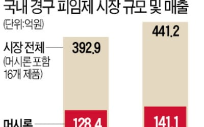 '경구 피임약' 머시론, 거침없는 질주…점유율 32%…9년째 국내 판매 1위
