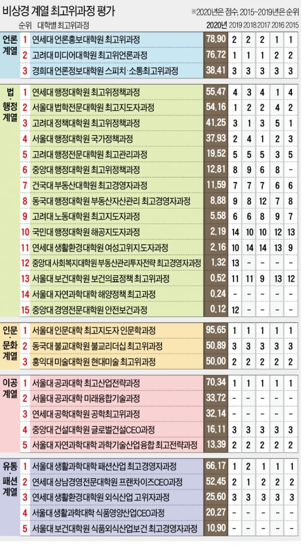 연세대 행정대학원 4년 만에 1위 탈환…중앙대·국민대 순위 약진