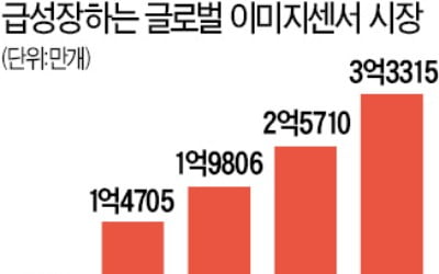 갤S20울트라의 '눈'…1억800만 화소 차세대 '이미지센서' 떴다