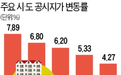 서울 공시지가 올해 7.89% 상승…보유세 부담 가중