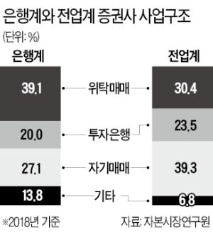 증권사 수익성은 전업계, 안정성은 은행계 높아