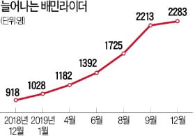 배달하면 月 300만원 이상 번다는데 사실인가요?