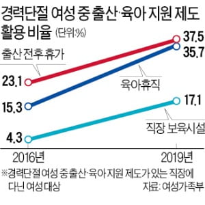 육아휴직 여성 직장복귀, 절반도 안된다