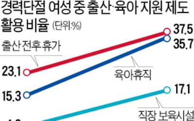 육아휴직 여성 직장복귀, 절반도 안된다