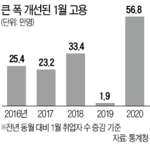 노인 일자리만 '고용 대박'…40대 취업자 또 꺾였다