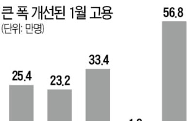 노인 일자리만 '고용 대박'…40대 취업자 또 꺾였다