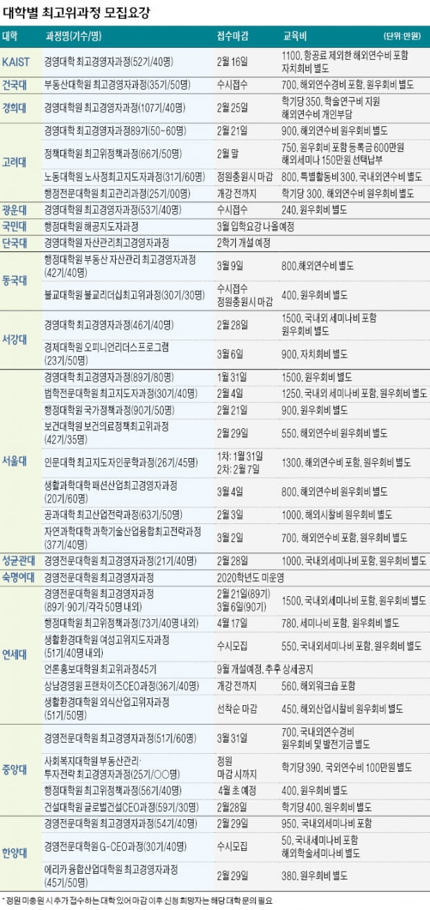 연세대 행정대학원 4년 만에 1위 탈환…중앙대·국민대 순위 약진