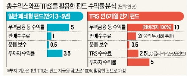 '반년 수익률 5%의 덫'…수수료 두 배 떼며 레버리지 위험은 투자자에 전가