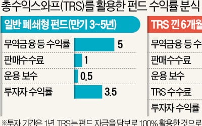 '반년 수익률 5%의 덫'…수수료 두 배 떼며 레버리지 위험은 투자자에 전가