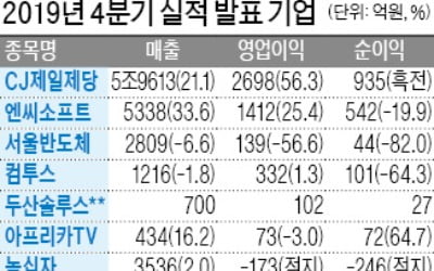 CJ제일제당, 작년 매출 22.3兆 사상최대