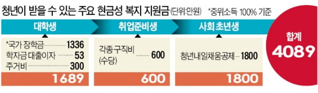 1인당 최대 4089만원…청년층 '현금 복지' 둑 터졌다