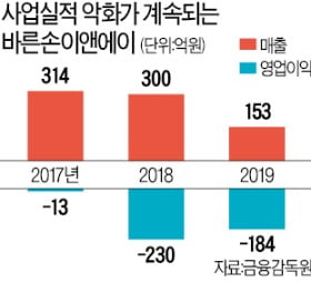 3년연속 적자기업 바른손이앤에이…주가 150% 급등