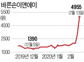 3년연속 적자기업 바른손이앤에이…주가 150% 급등