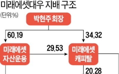 미래에셋대우 지분 매입에 400억 투입…지배력 강화 나선 미래에셋캐피탈