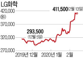 LG화학 급가속…현대車 제치고 시총 5위