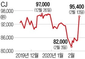 CJ그룹株, 겹호재에 동반 상승