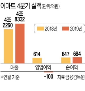 이마트도 대형 오프라인 매장 '고전'…또다시 적자로