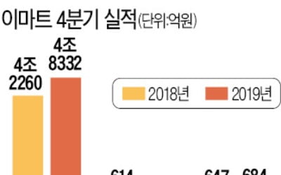 이마트도 대형 오프라인 매장 '고전'…또다시 적자로