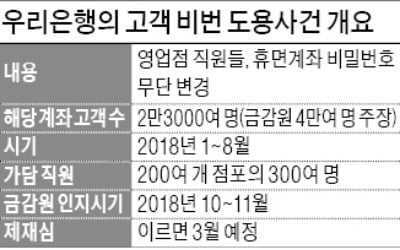 금감원, 우리은행 고객 비번도용 사건 검찰에 검사결과 넘긴다