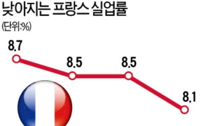 마크롱 '노동개혁' 통했다…佛 실업률 11년 만에 최저